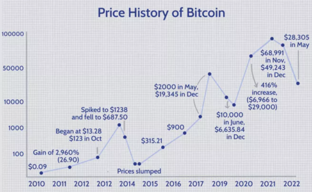 timeline of bitcoin's price history