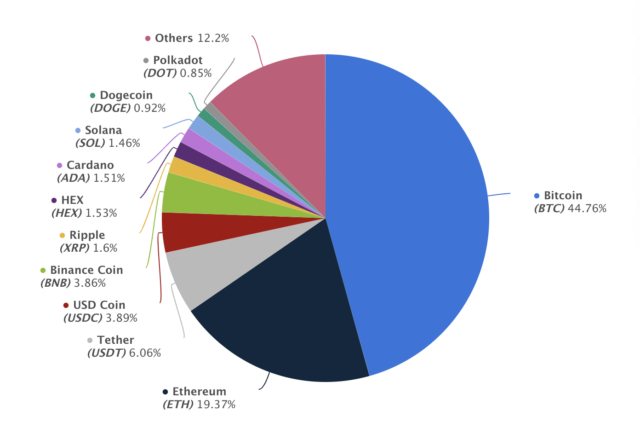 chart showing cryptocurrency market share