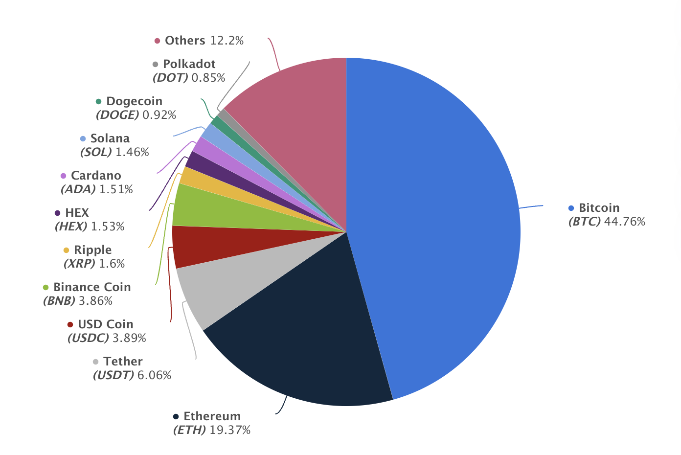 Bitcoin (BTC) vs Ethereum (ETH) - Detailed Charts Comparison