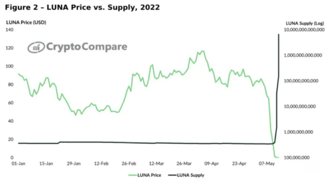 graph showing luna price vs supply