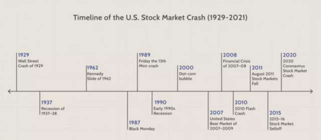 timeline of major stock market crashes