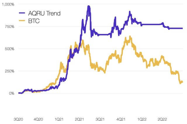 Aqru trend vs BTC