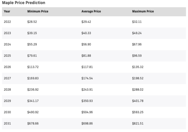 table showing maple price predictions