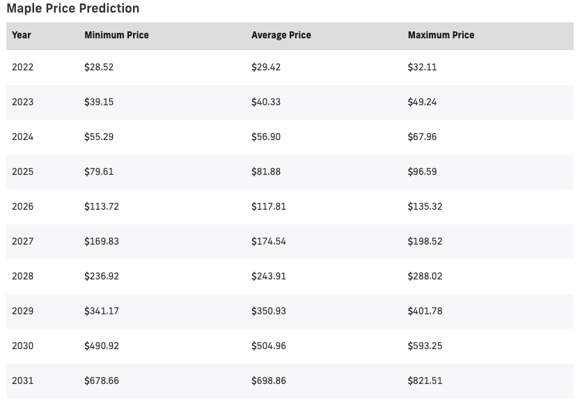 maple crypto price prediction