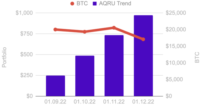BTC vs AQRU trend